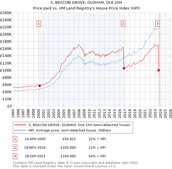 5, BEACON GROVE, OLDHAM, OL8 2XH: Price paid vs HM Land Registry's House Price Index