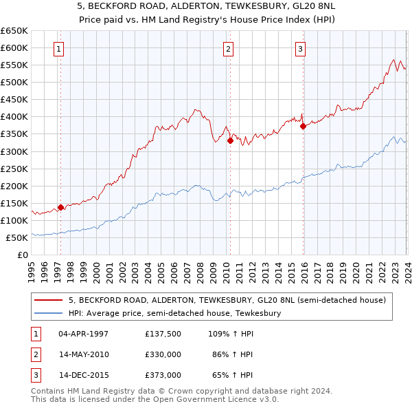 5, BECKFORD ROAD, ALDERTON, TEWKESBURY, GL20 8NL: Price paid vs HM Land Registry's House Price Index