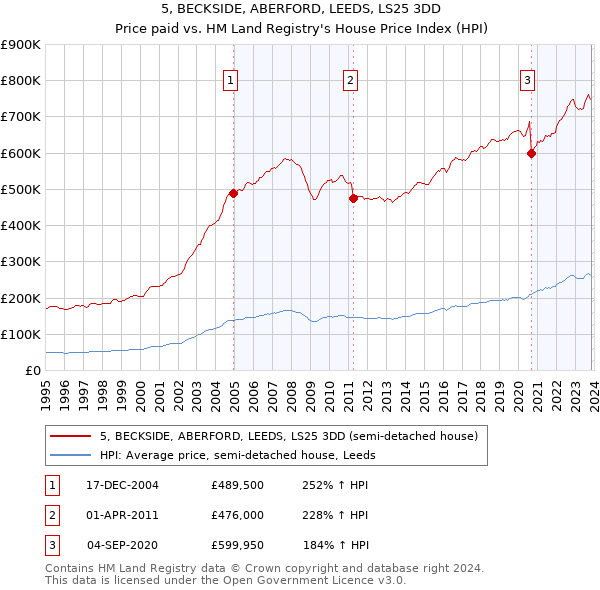 5, BECKSIDE, ABERFORD, LEEDS, LS25 3DD: Price paid vs HM Land Registry's House Price Index