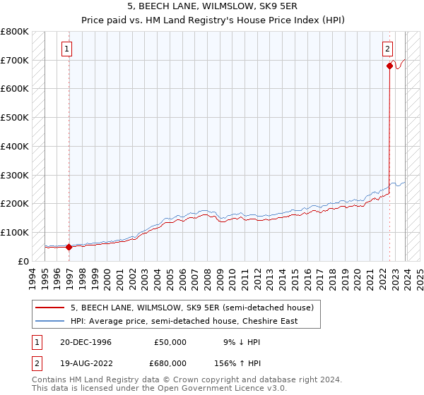 5, BEECH LANE, WILMSLOW, SK9 5ER: Price paid vs HM Land Registry's House Price Index