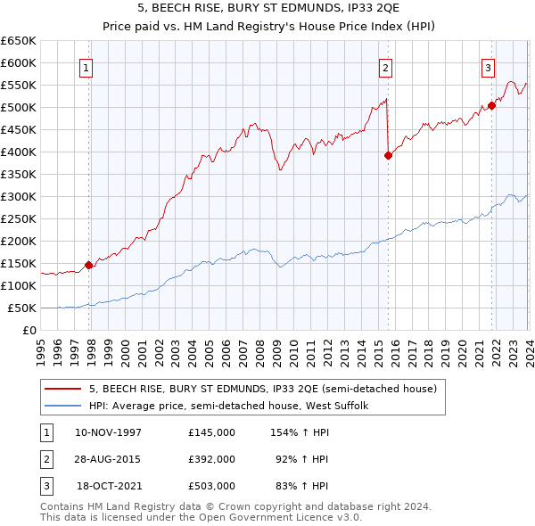 5, BEECH RISE, BURY ST EDMUNDS, IP33 2QE: Price paid vs HM Land Registry's House Price Index