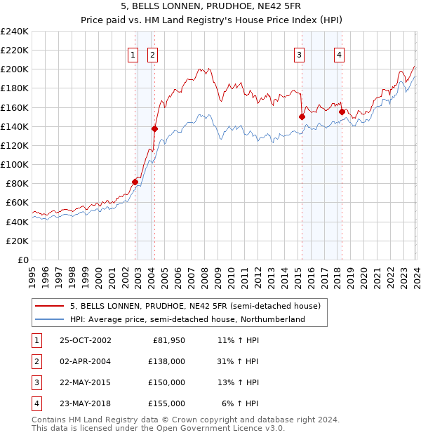 5, BELLS LONNEN, PRUDHOE, NE42 5FR: Price paid vs HM Land Registry's House Price Index