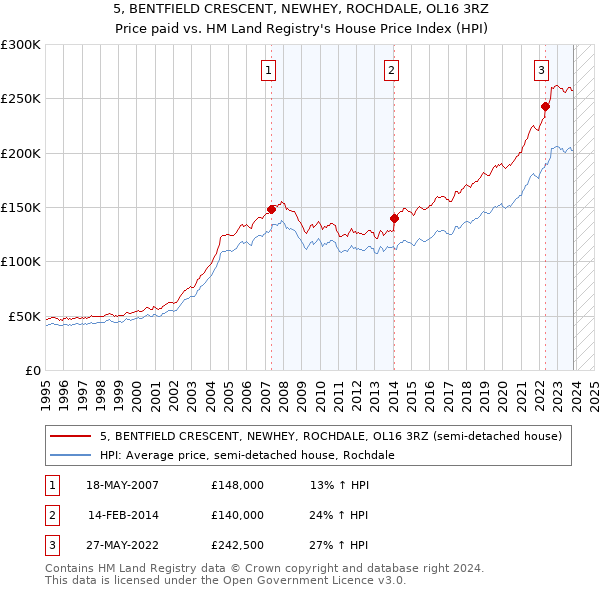 5, BENTFIELD CRESCENT, NEWHEY, ROCHDALE, OL16 3RZ: Price paid vs HM Land Registry's House Price Index