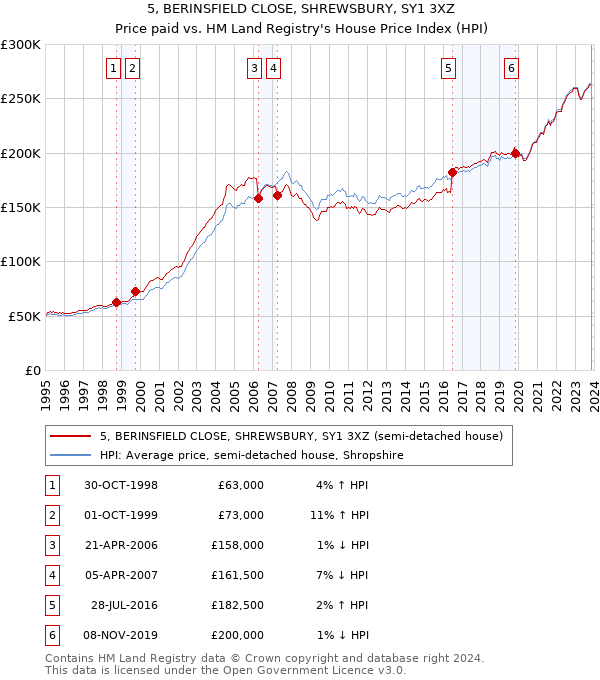 5, BERINSFIELD CLOSE, SHREWSBURY, SY1 3XZ: Price paid vs HM Land Registry's House Price Index