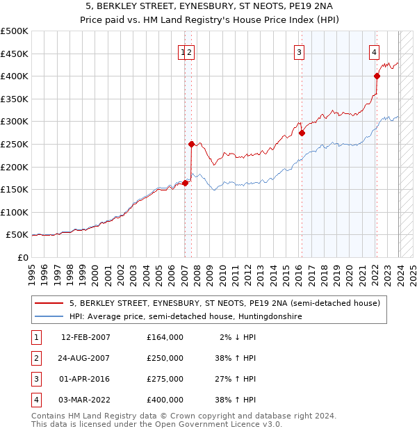 5, BERKLEY STREET, EYNESBURY, ST NEOTS, PE19 2NA: Price paid vs HM Land Registry's House Price Index