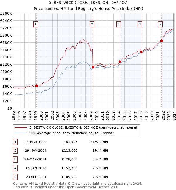 5, BESTWICK CLOSE, ILKESTON, DE7 4QZ: Price paid vs HM Land Registry's House Price Index