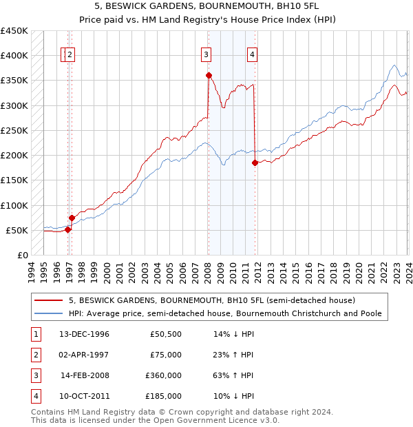 5, BESWICK GARDENS, BOURNEMOUTH, BH10 5FL: Price paid vs HM Land Registry's House Price Index