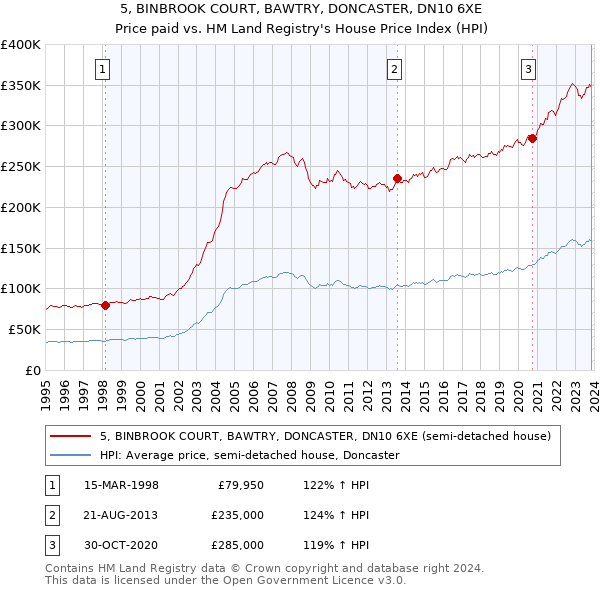 5, BINBROOK COURT, BAWTRY, DONCASTER, DN10 6XE: Price paid vs HM Land Registry's House Price Index