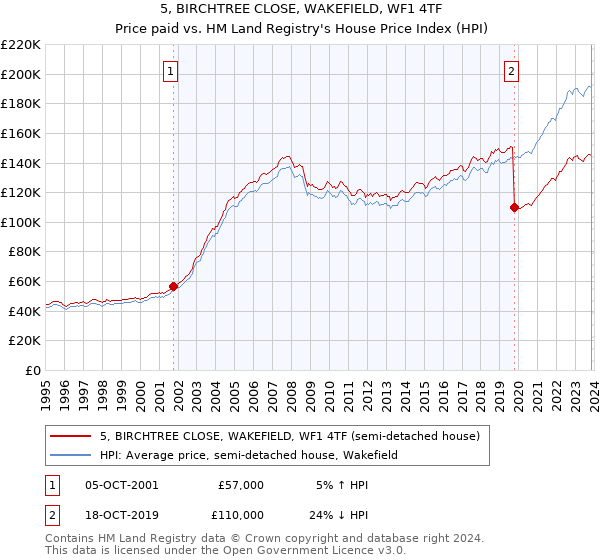 5, BIRCHTREE CLOSE, WAKEFIELD, WF1 4TF: Price paid vs HM Land Registry's House Price Index
