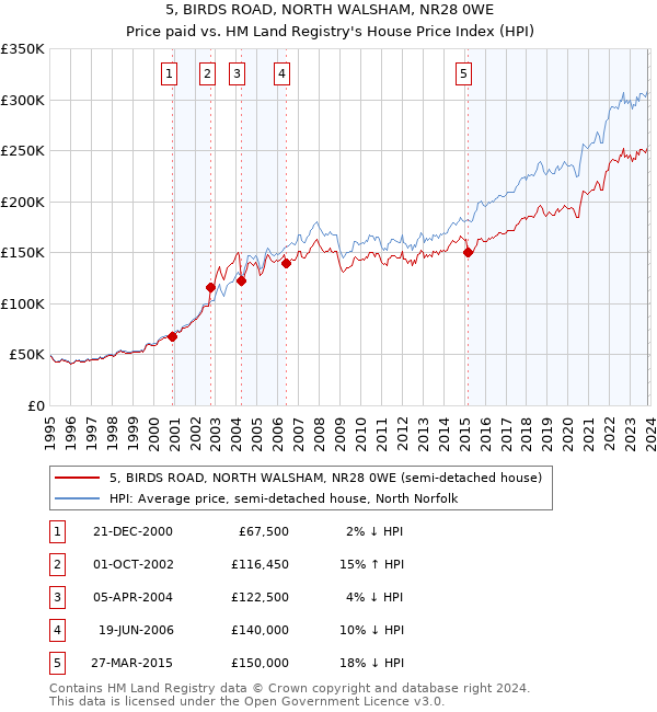 5, BIRDS ROAD, NORTH WALSHAM, NR28 0WE: Price paid vs HM Land Registry's House Price Index