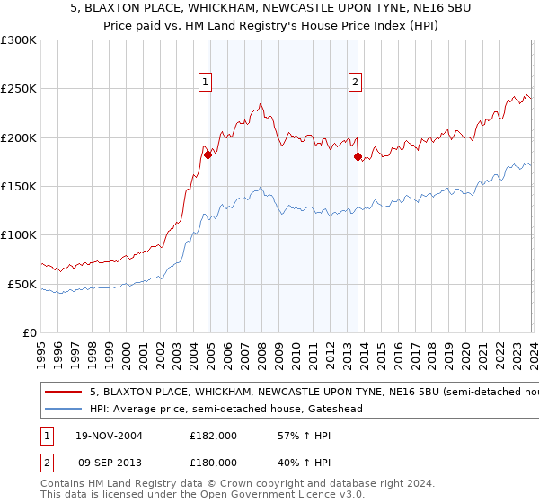 5, BLAXTON PLACE, WHICKHAM, NEWCASTLE UPON TYNE, NE16 5BU: Price paid vs HM Land Registry's House Price Index