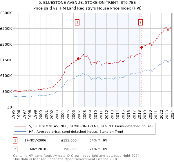 5, BLUESTONE AVENUE, STOKE-ON-TRENT, ST6 7EE: Price paid vs HM Land Registry's House Price Index