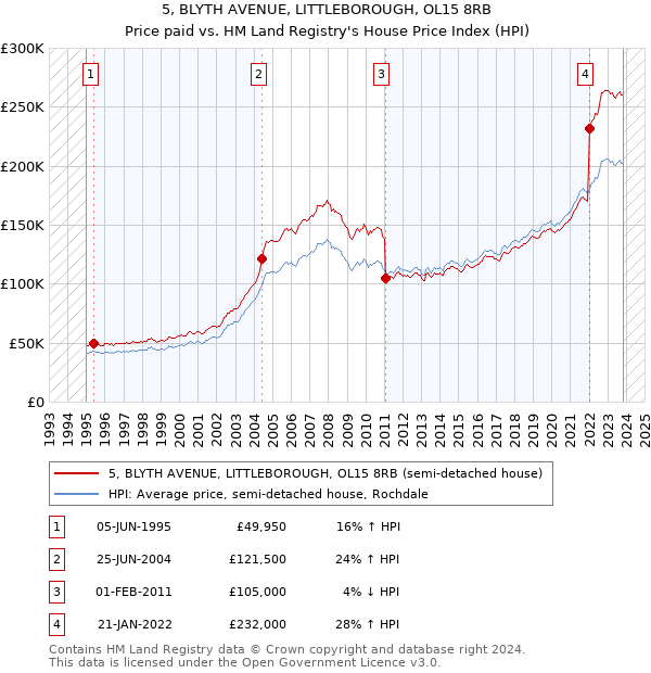 5, BLYTH AVENUE, LITTLEBOROUGH, OL15 8RB: Price paid vs HM Land Registry's House Price Index