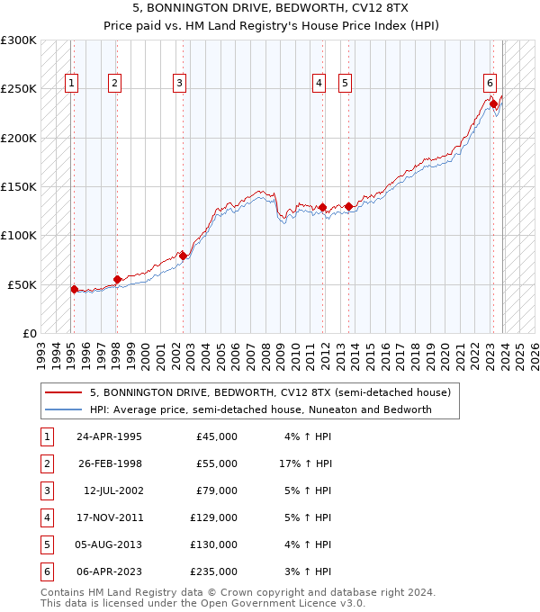 5, BONNINGTON DRIVE, BEDWORTH, CV12 8TX: Price paid vs HM Land Registry's House Price Index