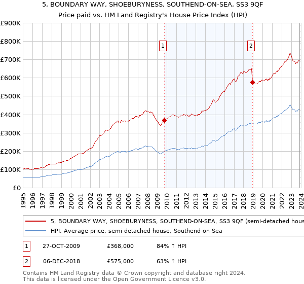 5, BOUNDARY WAY, SHOEBURYNESS, SOUTHEND-ON-SEA, SS3 9QF: Price paid vs HM Land Registry's House Price Index