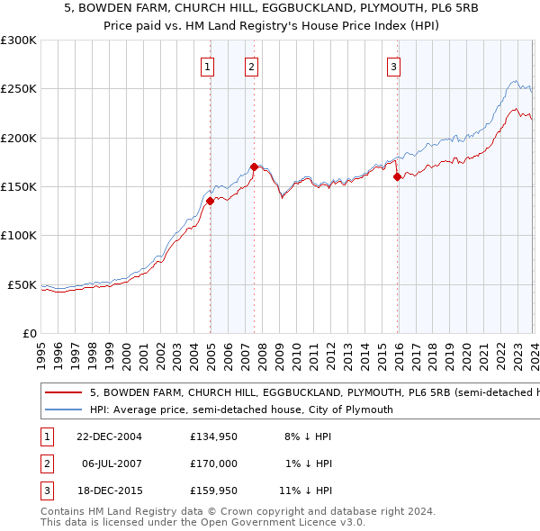 5, BOWDEN FARM, CHURCH HILL, EGGBUCKLAND, PLYMOUTH, PL6 5RB: Price paid vs HM Land Registry's House Price Index