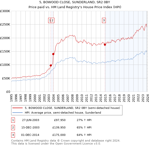 5, BOWOOD CLOSE, SUNDERLAND, SR2 0BY: Price paid vs HM Land Registry's House Price Index