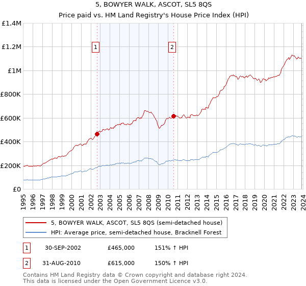 5, BOWYER WALK, ASCOT, SL5 8QS: Price paid vs HM Land Registry's House Price Index