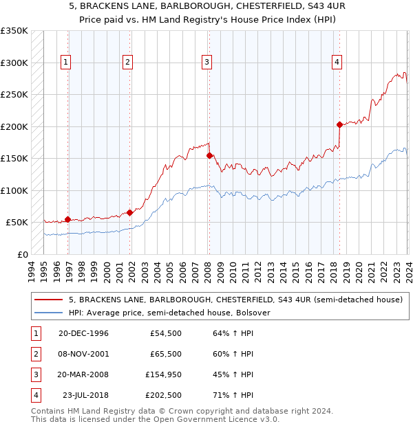 5, BRACKENS LANE, BARLBOROUGH, CHESTERFIELD, S43 4UR: Price paid vs HM Land Registry's House Price Index