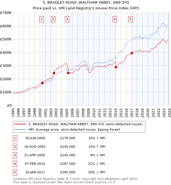 5, BRADLEY ROAD, WALTHAM ABBEY, EN9 3YG: Price paid vs HM Land Registry's House Price Index