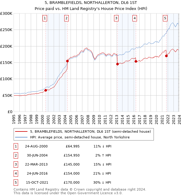5, BRAMBLEFIELDS, NORTHALLERTON, DL6 1ST: Price paid vs HM Land Registry's House Price Index
