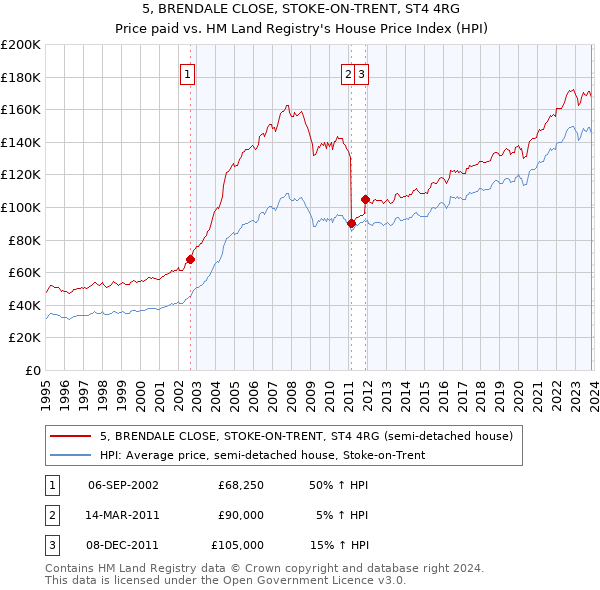 5, BRENDALE CLOSE, STOKE-ON-TRENT, ST4 4RG: Price paid vs HM Land Registry's House Price Index