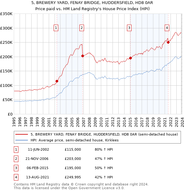 5, BREWERY YARD, FENAY BRIDGE, HUDDERSFIELD, HD8 0AR: Price paid vs HM Land Registry's House Price Index