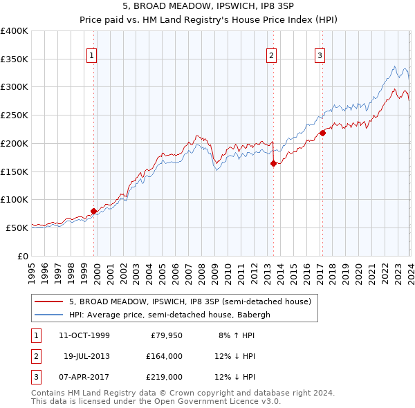5, BROAD MEADOW, IPSWICH, IP8 3SP: Price paid vs HM Land Registry's House Price Index