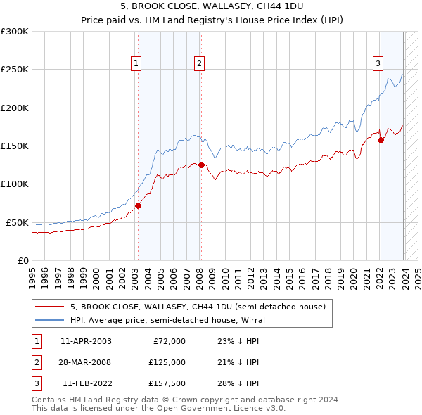 5, BROOK CLOSE, WALLASEY, CH44 1DU: Price paid vs HM Land Registry's House Price Index