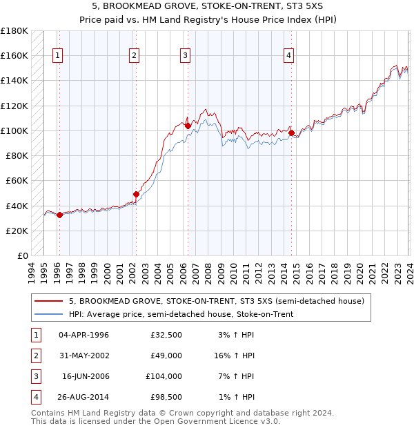 5, BROOKMEAD GROVE, STOKE-ON-TRENT, ST3 5XS: Price paid vs HM Land Registry's House Price Index