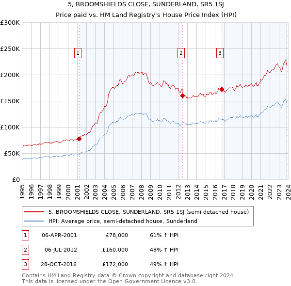 5, BROOMSHIELDS CLOSE, SUNDERLAND, SR5 1SJ: Price paid vs HM Land Registry's House Price Index