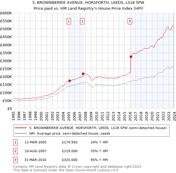 5, BROWNBERRIE AVENUE, HORSFORTH, LEEDS, LS18 5PW: Price paid vs HM Land Registry's House Price Index