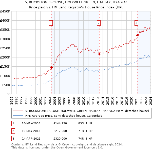 5, BUCKSTONES CLOSE, HOLYWELL GREEN, HALIFAX, HX4 9DZ: Price paid vs HM Land Registry's House Price Index