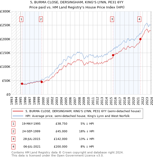 5, BURMA CLOSE, DERSINGHAM, KING'S LYNN, PE31 6YY: Price paid vs HM Land Registry's House Price Index