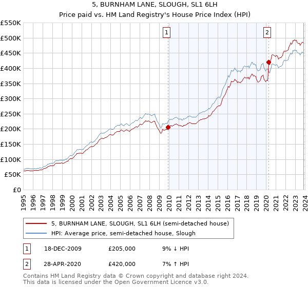 5, BURNHAM LANE, SLOUGH, SL1 6LH: Price paid vs HM Land Registry's House Price Index