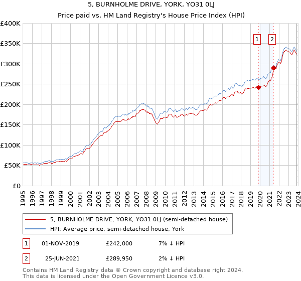 5, BURNHOLME DRIVE, YORK, YO31 0LJ: Price paid vs HM Land Registry's House Price Index