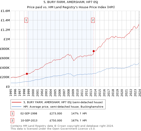 5, BURY FARM, AMERSHAM, HP7 0SJ: Price paid vs HM Land Registry's House Price Index