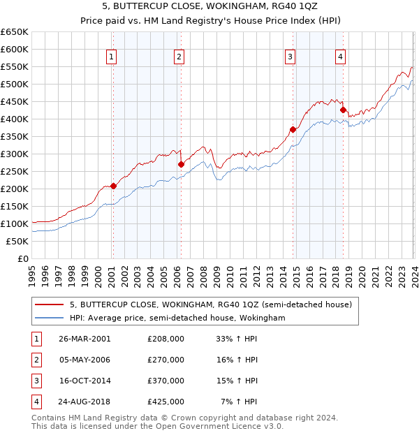 5, BUTTERCUP CLOSE, WOKINGHAM, RG40 1QZ: Price paid vs HM Land Registry's House Price Index