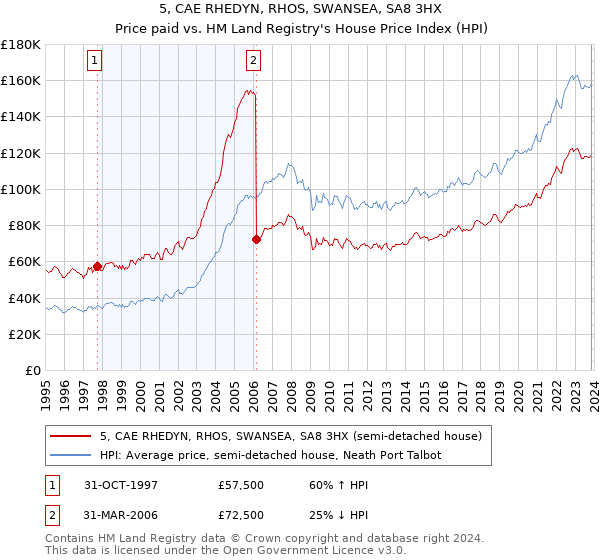5, CAE RHEDYN, RHOS, SWANSEA, SA8 3HX: Price paid vs HM Land Registry's House Price Index