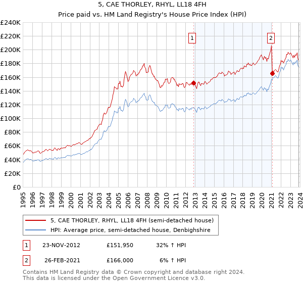 5, CAE THORLEY, RHYL, LL18 4FH: Price paid vs HM Land Registry's House Price Index