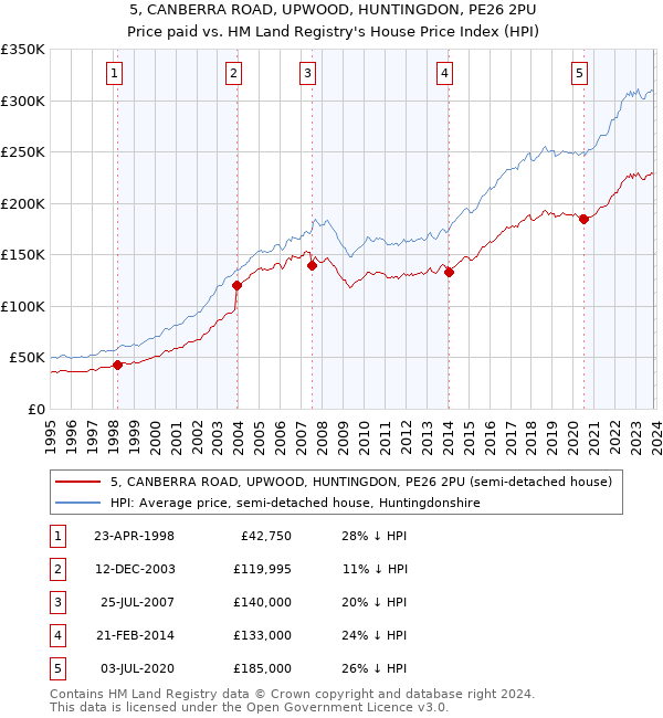 5, CANBERRA ROAD, UPWOOD, HUNTINGDON, PE26 2PU: Price paid vs HM Land Registry's House Price Index