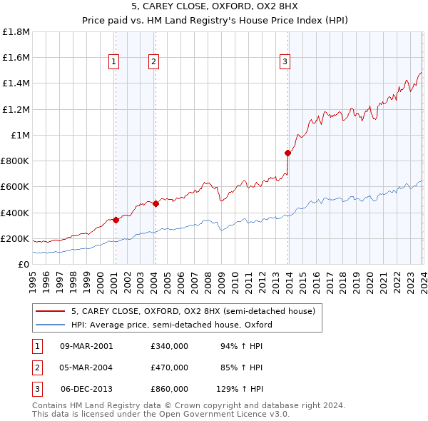 5, CAREY CLOSE, OXFORD, OX2 8HX: Price paid vs HM Land Registry's House Price Index