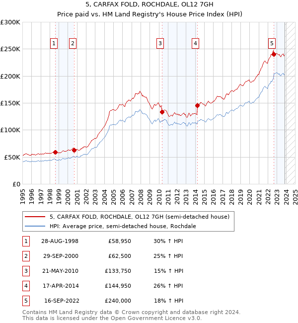 5, CARFAX FOLD, ROCHDALE, OL12 7GH: Price paid vs HM Land Registry's House Price Index