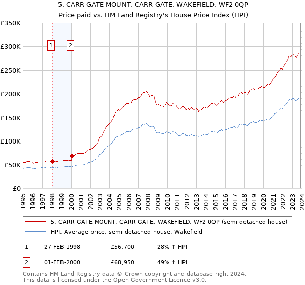 5, CARR GATE MOUNT, CARR GATE, WAKEFIELD, WF2 0QP: Price paid vs HM Land Registry's House Price Index