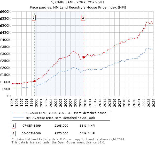 5, CARR LANE, YORK, YO26 5HT: Price paid vs HM Land Registry's House Price Index