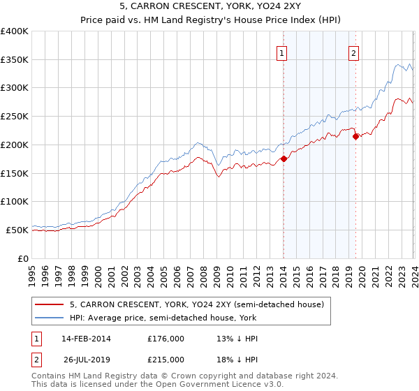 5, CARRON CRESCENT, YORK, YO24 2XY: Price paid vs HM Land Registry's House Price Index