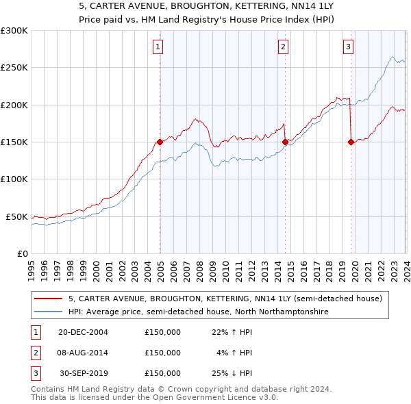 5, CARTER AVENUE, BROUGHTON, KETTERING, NN14 1LY: Price paid vs HM Land Registry's House Price Index