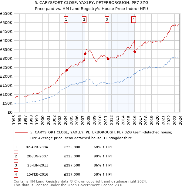 5, CARYSFORT CLOSE, YAXLEY, PETERBOROUGH, PE7 3ZG: Price paid vs HM Land Registry's House Price Index