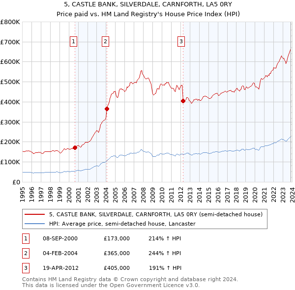 5, CASTLE BANK, SILVERDALE, CARNFORTH, LA5 0RY: Price paid vs HM Land Registry's House Price Index