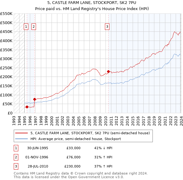 5, CASTLE FARM LANE, STOCKPORT, SK2 7PU: Price paid vs HM Land Registry's House Price Index